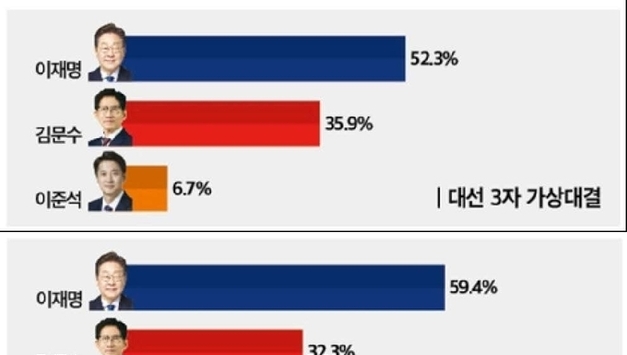 뉴스토마토 여론조사, 6·3 대선, '이재명 독주'…국민 59 "이재명 당선" 언급!